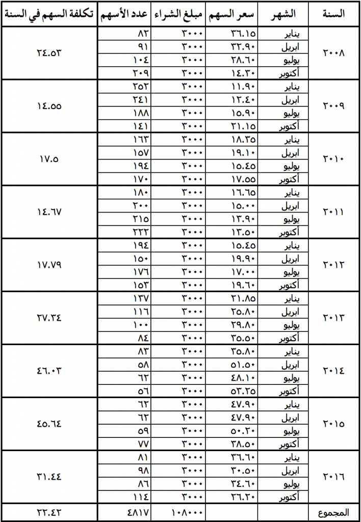شراء السهم بأسلوب Dollar Cost Averaging